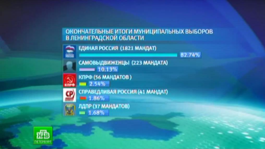 Результаты выборов в ленинградской области