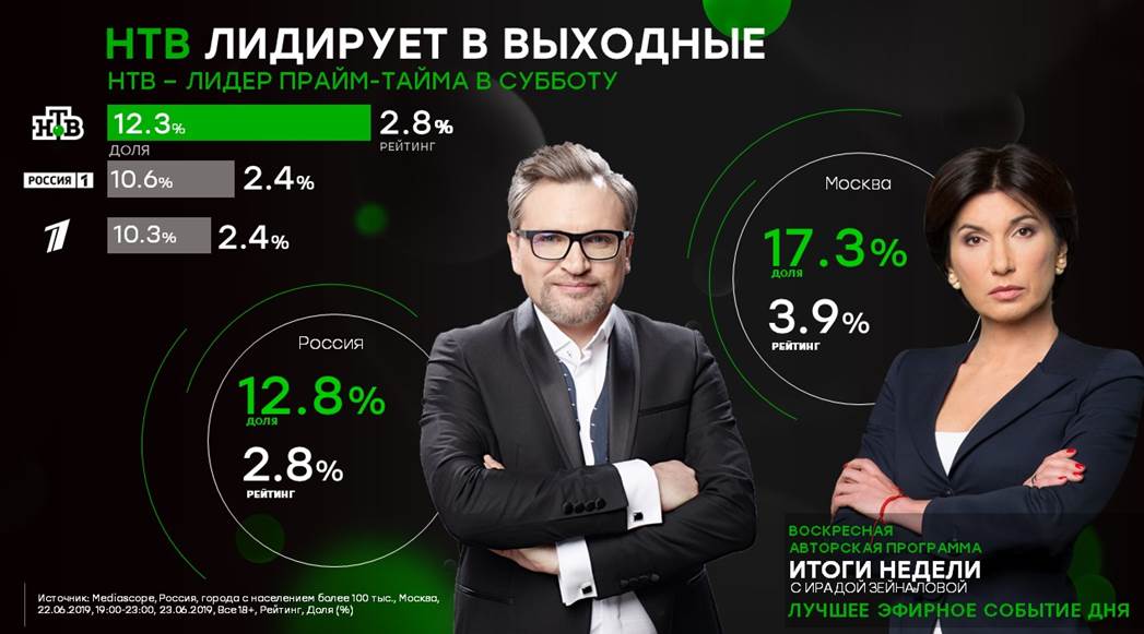 Центральное телевидение» и «Итоги недели» снова вывели НТВ в лидеры прайма  // Новости НТВ